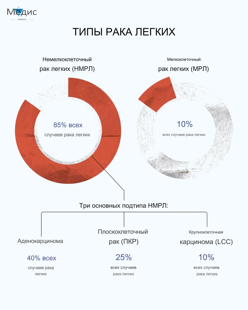 Типы рака лёгких